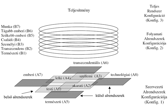 1. ábra: A teljes személyi rendszerkonfiguráció társadalomtudományi modellje