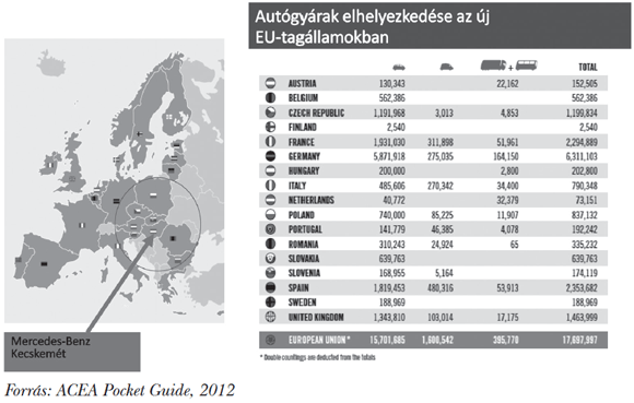 2. ábra: Magyarország a középpontban – az európai járműipari központok