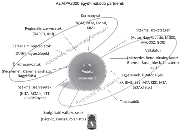 6. ábra: Az AIPA rendszere