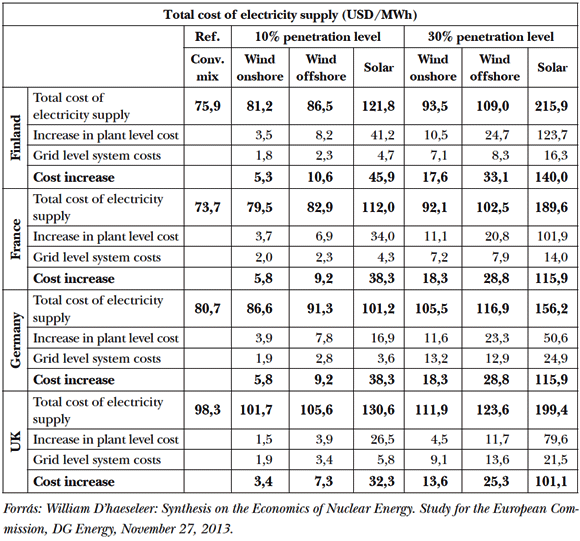  2. táblázat: A szél- és napenergia részarányának hatása a villamosenergia-ellátás átlagköltségének növekedésére néhány ország esetében