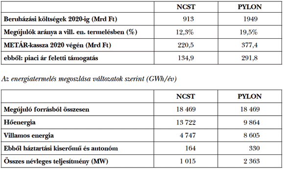  8. táblázat: A két változat költségei és következményei az energiamérlegben