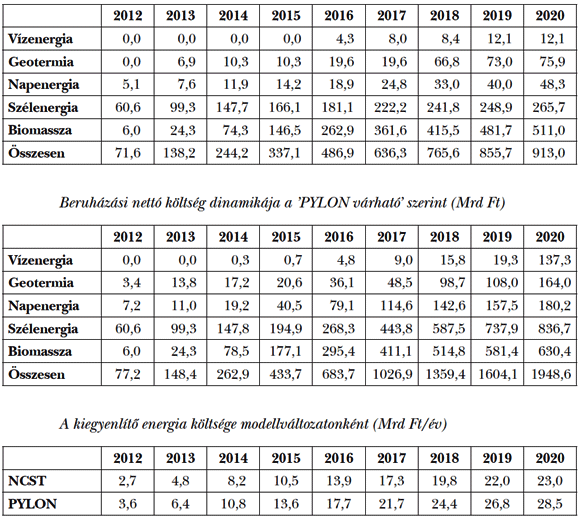  9. táblázat: Beruházási nettó költség dinamikája az eredeti NCST szerint (Mrd Ft)