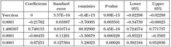  Table2: Basic regression statistics of the multiple linear regression model