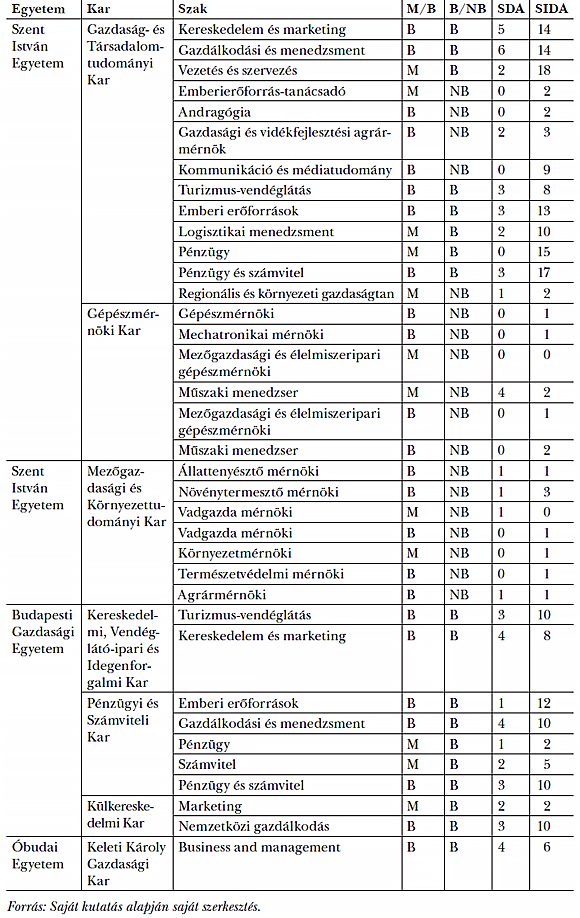  1. táblázat: A kutatásunk során vizsgált intézmények és képzések