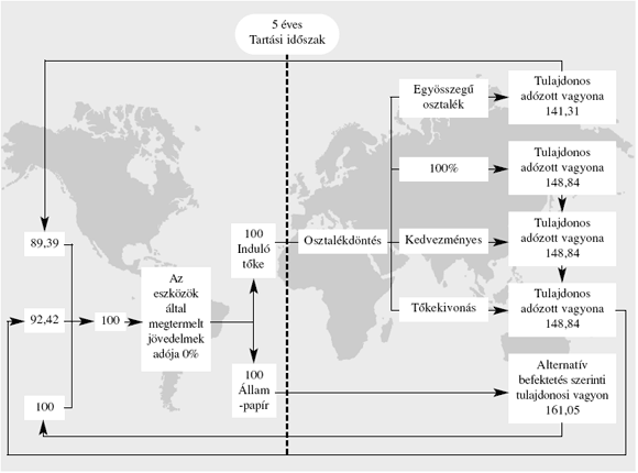 1. ábra: Az osztalékadózás és tőkekivonás adózásának hatása a tulajdonosi értékre.