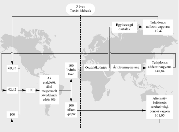 2. ábra: Az osztalék és szerzéskori érték feletti árfolyamnyereség adózásának hatása a tulajdonosi értékre.