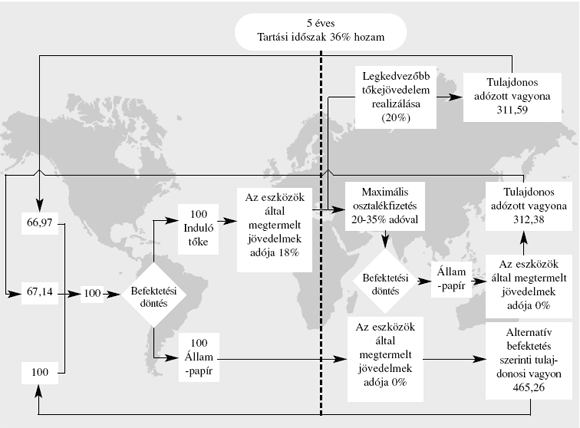 3. ábra: A kamat adózásának hatása a dinamikus modell szerint.