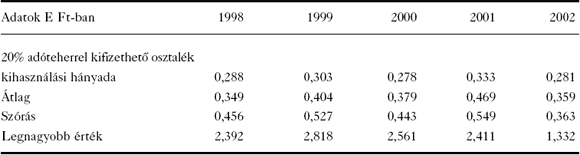 2. táblázat: A 20%-os osztalékadó mértékének kihasználása