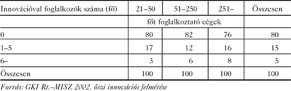 A válaszolók megoszlása (%) a teljes munkaidejükben innovációval foglalkozó alkalmazottak száma szerint