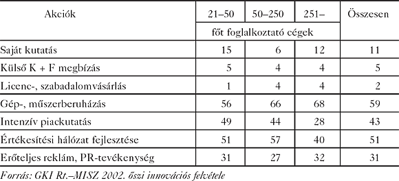 A vállalkozások versenyképességének javítását, ill. az ezzel kapcsolatos akciókat előirányzó cégek részaránya (%)