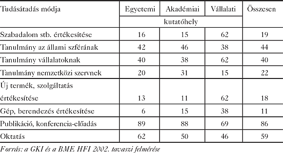 A kutatási eredményeit továbbadó kutatóhelyek részaránya (%)
