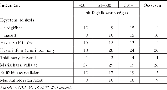 Az adott intézményektől jelentős innovációs támogatást remélő cégek részaránya (%)