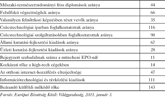 Magyarország néhány innovációs mutatószáma az EU-átlaghoz képest (EU-átlag = 100)
