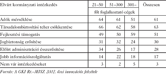 A korszerűsödés szempontjából fontos intézkedések a válaszadók megoszlása szerint (%)