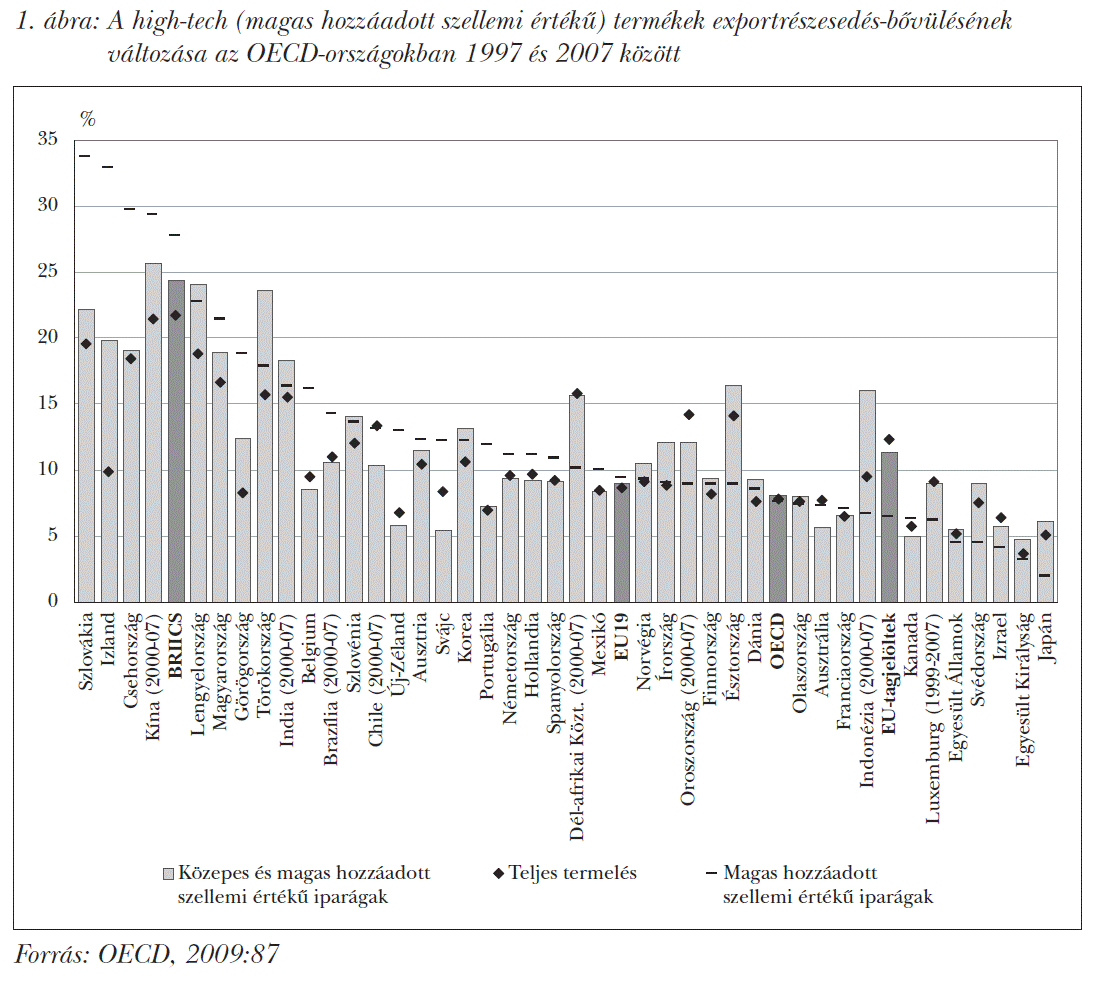 A high-tech (magas hozzáadott szellemi értékű) termékek exportrészesedés-bővülésének változása az OECD-országokban 1997 és 2007 között