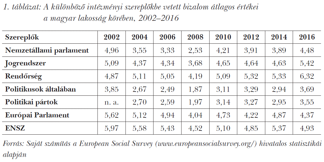 A különböző intézményi szereplőkbe vetett bizalom átlagos értékei a magyar lakosság körében, 2002–2016