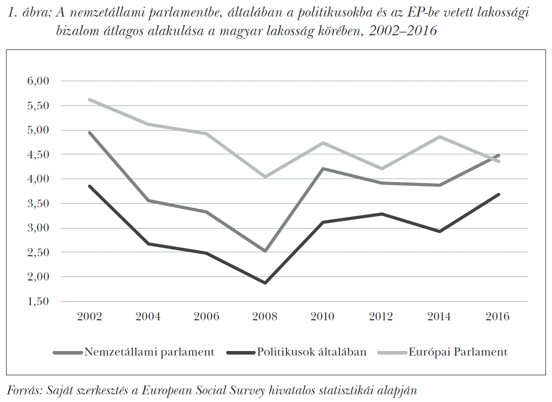 A nemzetállami parlamentbe, általában a politikusokba és az EP-be vetett lakossági bizalom átlagos alakulása a magyar lakosság körében, 2002–2016