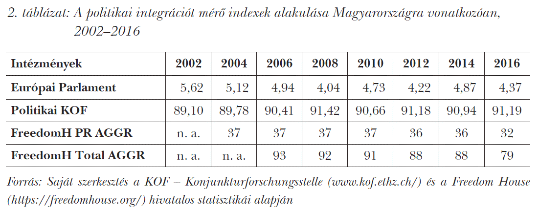 A politikai integrációt mérő indexek alakulása Magyarországra vonatkozóan, 2002–2016