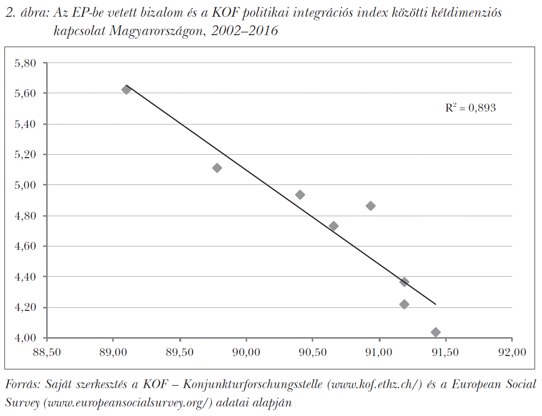 Az EP-be vetett bizalom és a KOF politikai integrációs index közötti kétdimenziós kapcsolat Magyarországon, 2002–2016