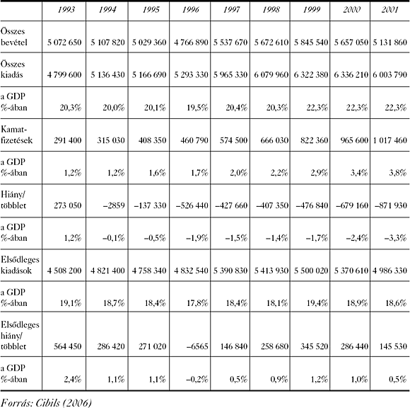 Az argentin költségvetés bevételei és kiadásai (1993–2001, millió peso)