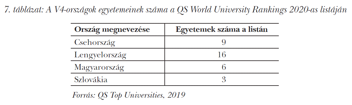 A V4-országok egyetemeinek száma a QS World University Rankings 2020-as listáján