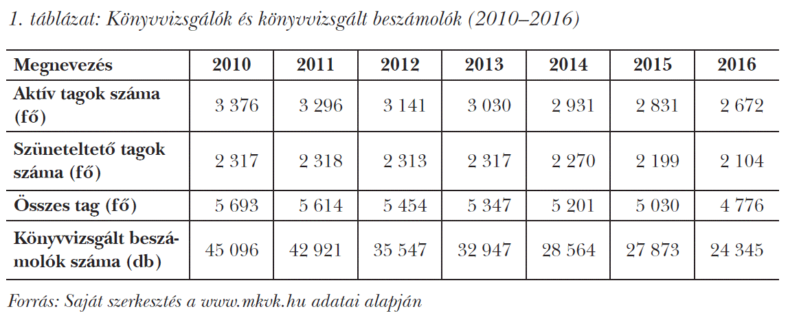 Könyvvizsgálók és könyvvizsgált beszámolók (2010–2016)