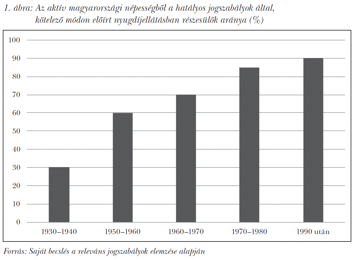 Az aktív magyarországi népességből a hatályos jogszabályok által, kötelező módon előírt nyugdíjellátásban részesülők aránya (%)