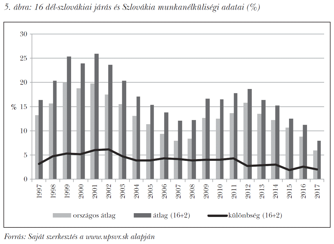 16 dél-szlovákiai járás és Szlovákia munkanélküliségi adatai (%)
