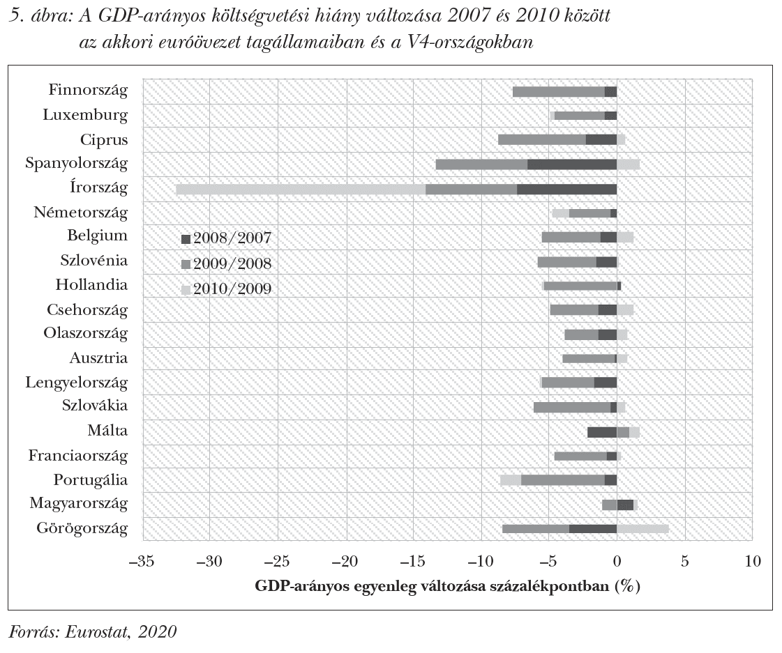 A GDP-arányos költségvetési hiány változása 2007 és 2010 között az akkori euróövezet tagállamaiban és a V4-országokban