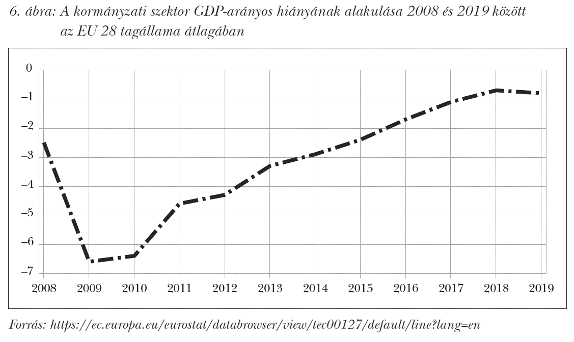A kormányzati szektor GDP-arányos hiányának alakulása 2008 és 2019 között az EU 28 tagállama átlagában