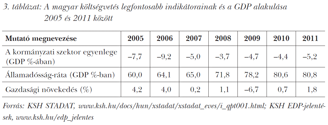 A magyar költségvetés legfontosabb indikátorainak és a GDP alakulása 2005 és 2011 között