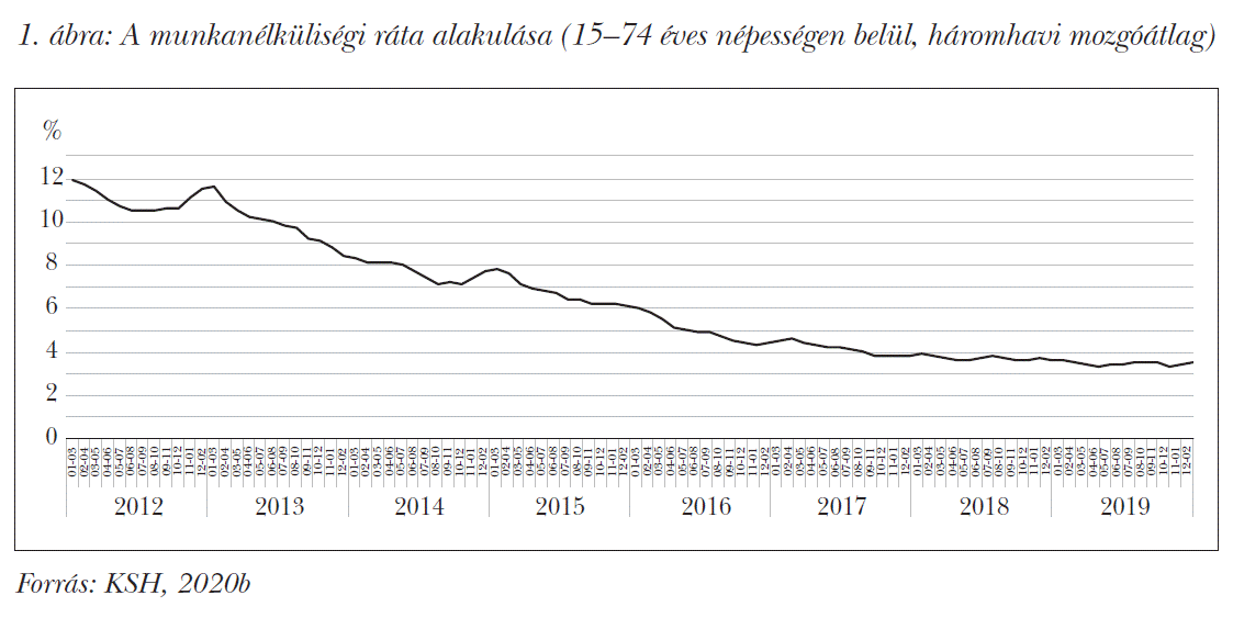 A munkanélküliségi ráta alakulása (15–74 éves népességen belül, háromhavi mozgóátlag)