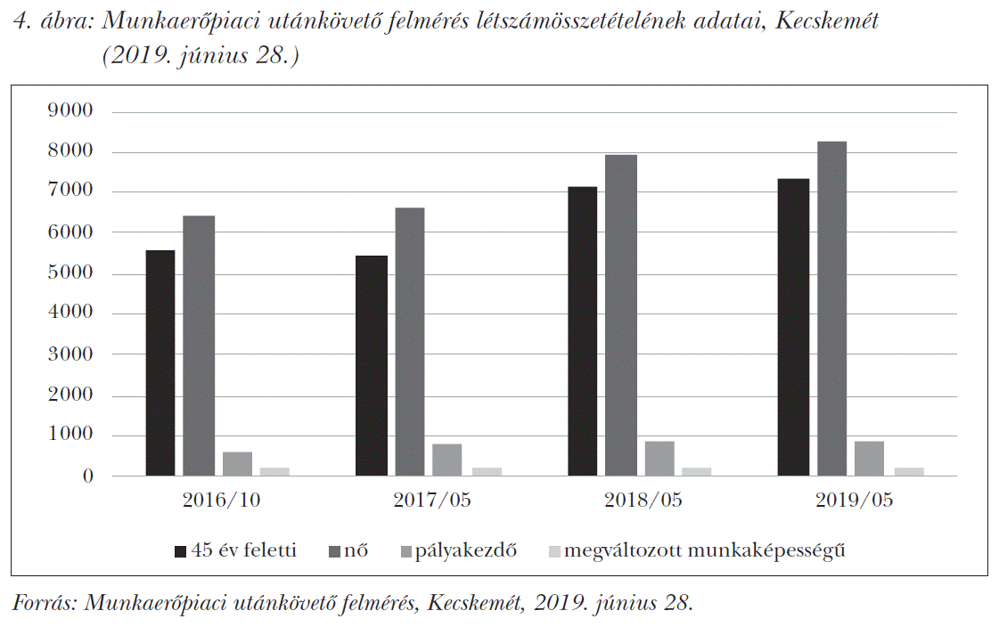 Munkaerőpiaci utánkövető felmérés létszámösszetételének adatai, Kecskemét (2019. június 28.)