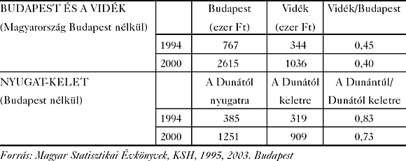1. táblázat: Az egy főre jutó GDP területi különbségeinek változása 1994 és 2000 között