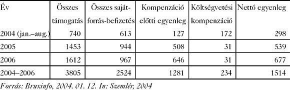 2. táblázat: A magyar költségvetési pozíció várható alakulása 2004 és 2006 között (millió euró)