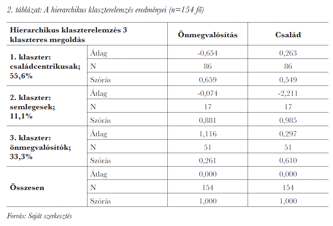 A hierarchikus klaszterelemzés eredményei (n=154 fő)