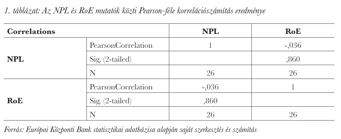 Az NPL és RoE mutatók közti Pearson-féle korrelációszámítás eredménye