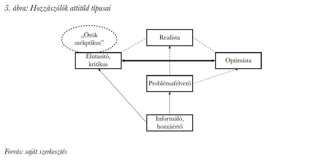 Hozzászólók attitűd típusai