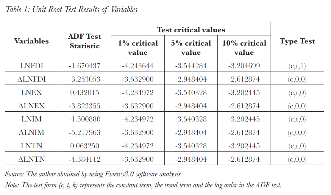 Unit Root Test Results of Variables