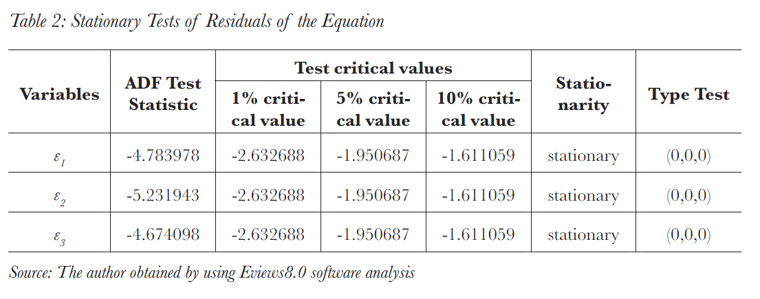 Stationary Tests of Residuals of the Equation