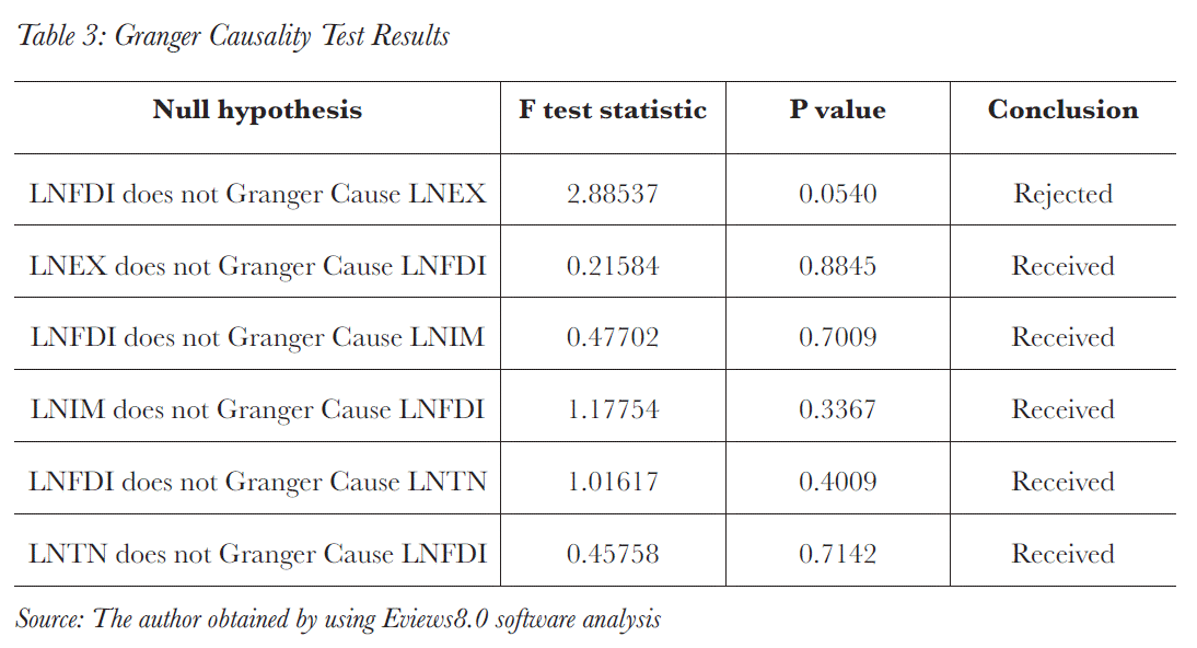 Granger Causality Test Results