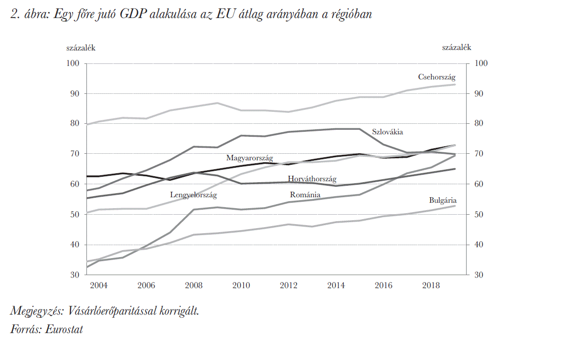 Egy főre jutó GDP alakulása az EU átlag arányában a régióban