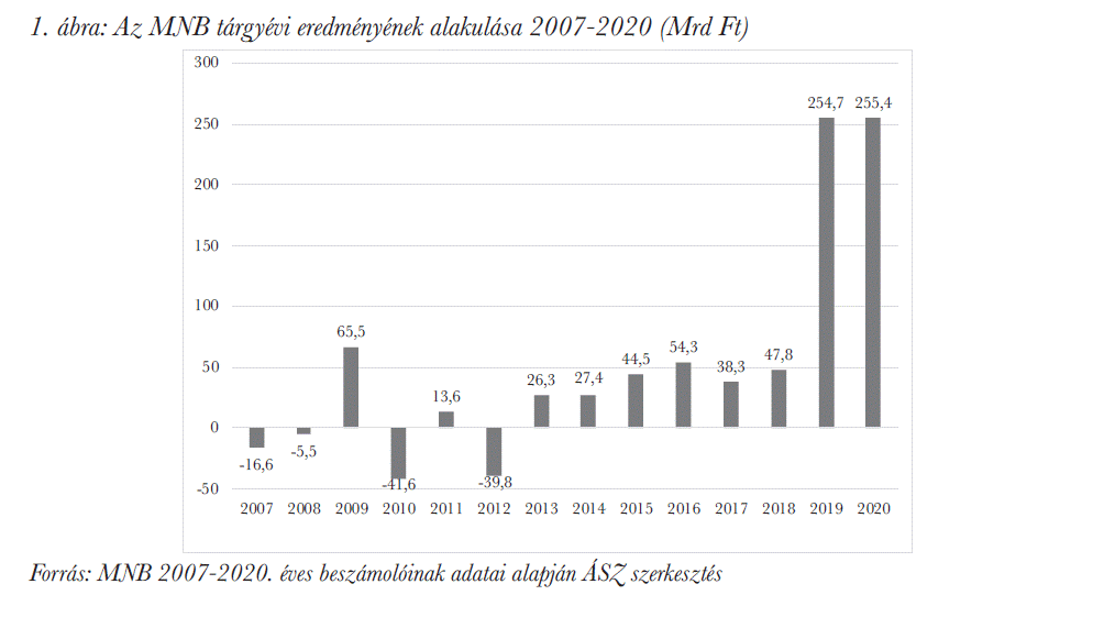 Az MNB tárgyévi eredményének alakulása 2007-2020 (Mrd Ft)