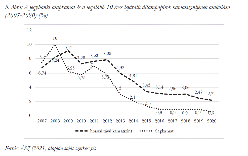 A jegybanki alapkamat és a legalább 10 éves lejáratú állampapírok kamatszintjének alakulása (2007-2020) (%)