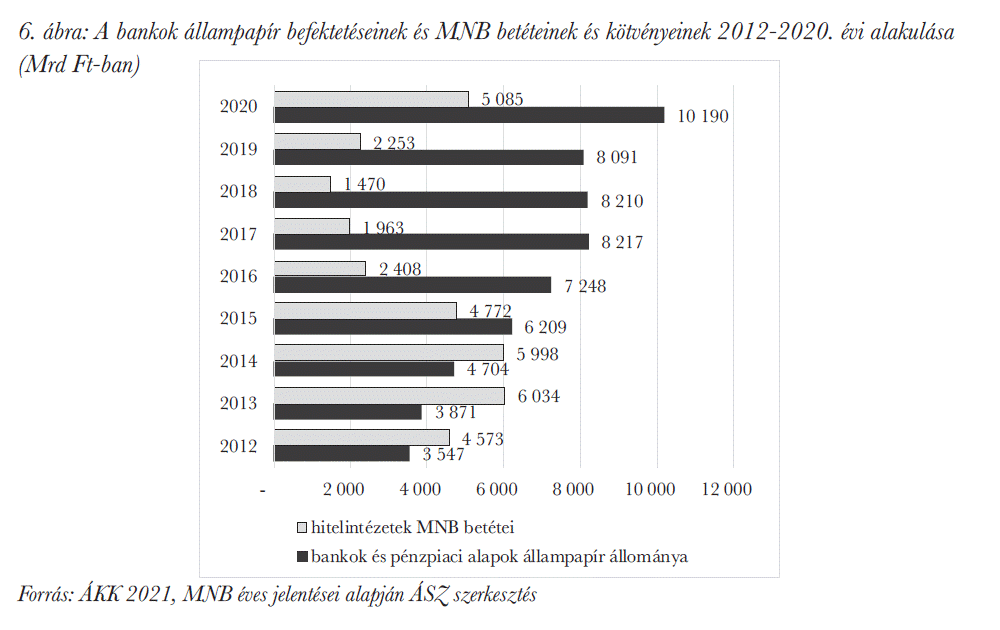 A bankok állampapír befektetéseinek és MNB betéteinek és kötvényeinek 2012-2020. évi alakulása (Mrd Ft-ban)