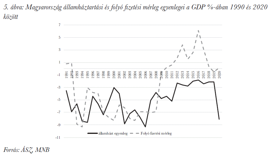 Magyarország államháztartási és folyó fizetési mérleg egyenlegei a GDP %-ában 1990 és 2020 között