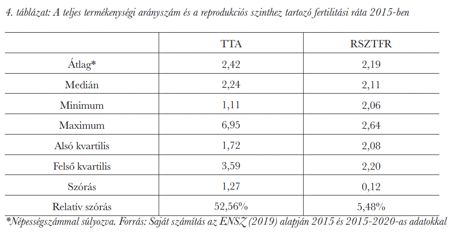 A teljes termékenységi arányszám és a reprodukciós szinthez tartozó fertilitási ráta 2015-ben