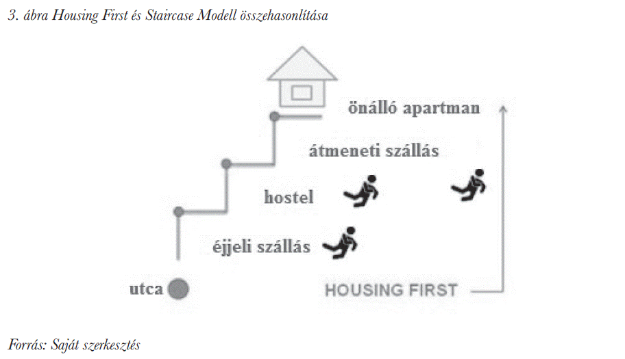 Housing First és Staircase Modell összehasonlítása