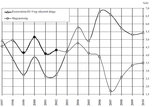 2. ábra: GDP növekedési ütem Magyarországra és a 9 exszocialista EU-tag átlagára