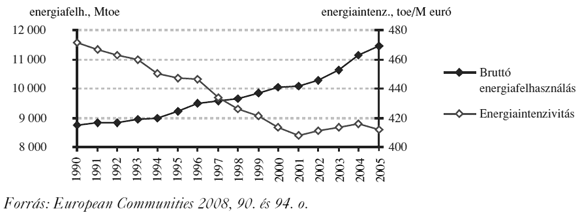 1. ábra. A világ összes bruttó energiafelhasználása millió tonna olaj ekvivalensben és a világgazdaság energiaintenzivitása egymillió euróra jutó tonna olaj ekvivalensben 1990 és 2005 között.
